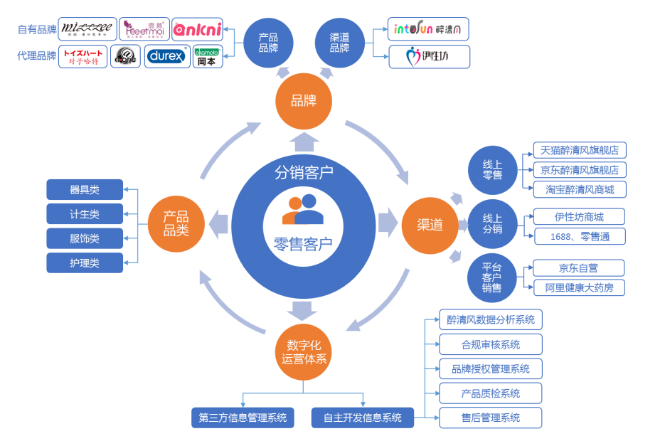醉清风IPO 两性健康用品细分龙头，品牌与渠道双轮驱动引领互联网销售新高度